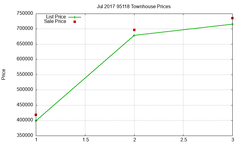 95118 Townhouses Just Sold 2017-07 95118 Townhouses Just Sold 2017-07