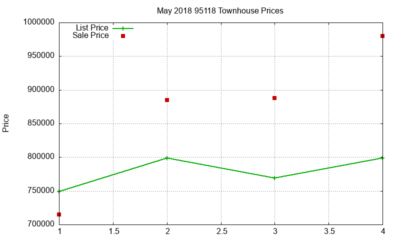 95118 Townhouses Just Sold 2018-05 95118 Townhouses Just Sold 2018-05