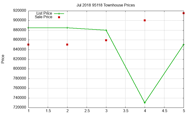 95118 Townhouses Just Sold 2018-07 95118 Townhouses Just Sold 2018-07
