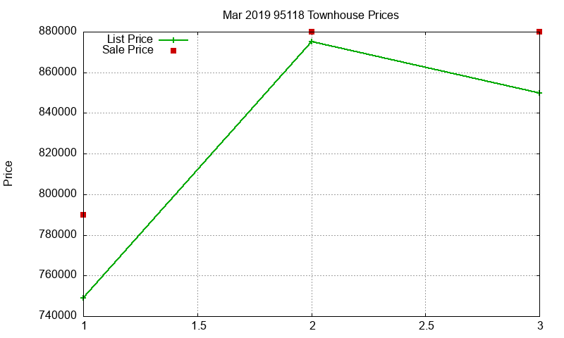95118 Townhouses Just Sold 2019-03 95118 Townhouses Just Sold 2019-03
