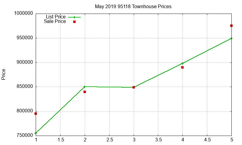 95118 Townhouses Just Sold 2019-05 95118 Townhouses Just Sold 2019-05