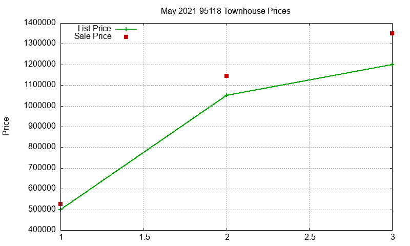95118 Townhouses Just Sold 2021-05 95118 Townhouses Just Sold 2021-05