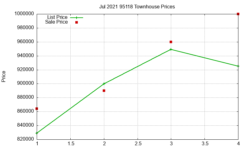 95118 Townhouses Just Sold 2021-07