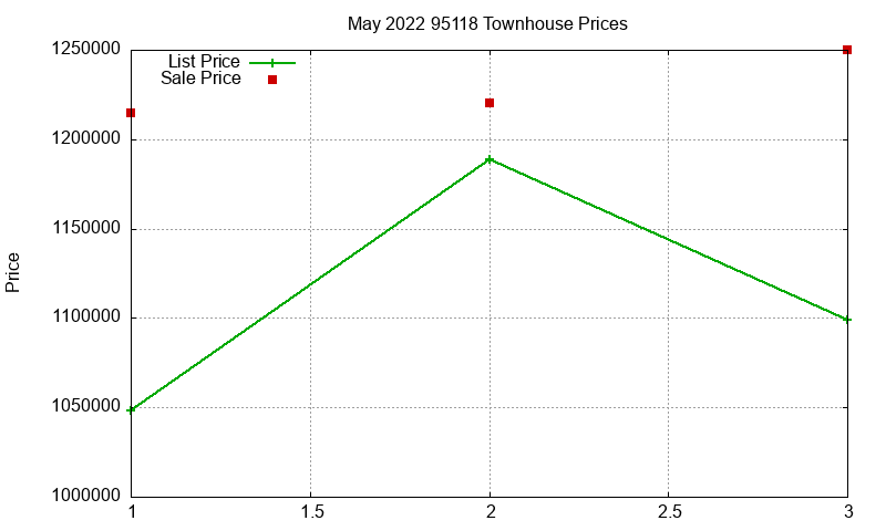 95118 Townhouses Just Sold 2022-05 95118 Townhouses Just Sold 2022-05