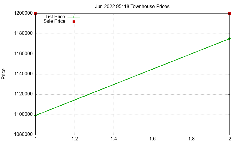 95118 Townhouses Just Sold 2022-06