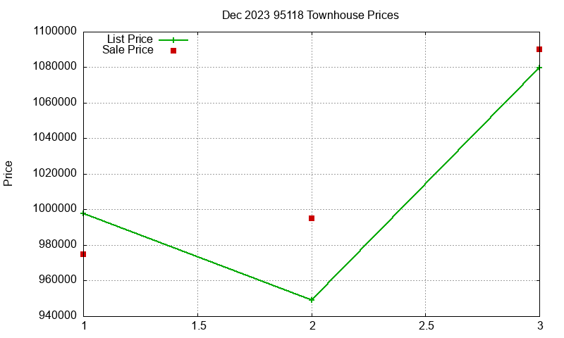 95118 Townhouses Just Sold 2023-12