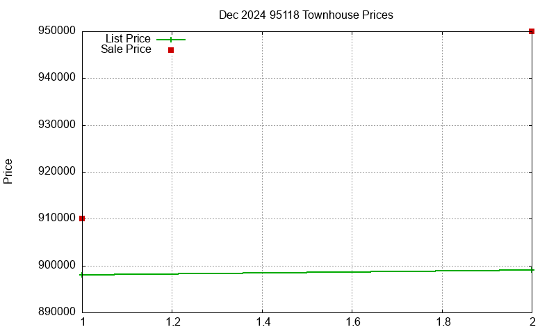 95118 Townhouses Just Sold 2024-12