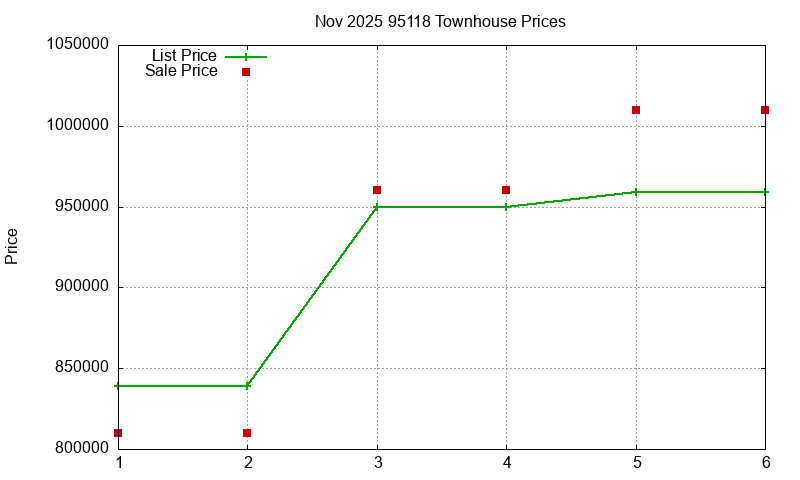 95118 Townhouses Just Sold 2025-11