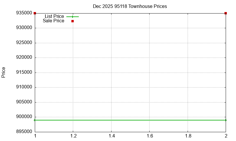 95118 Townhouses Just Sold 2025-12