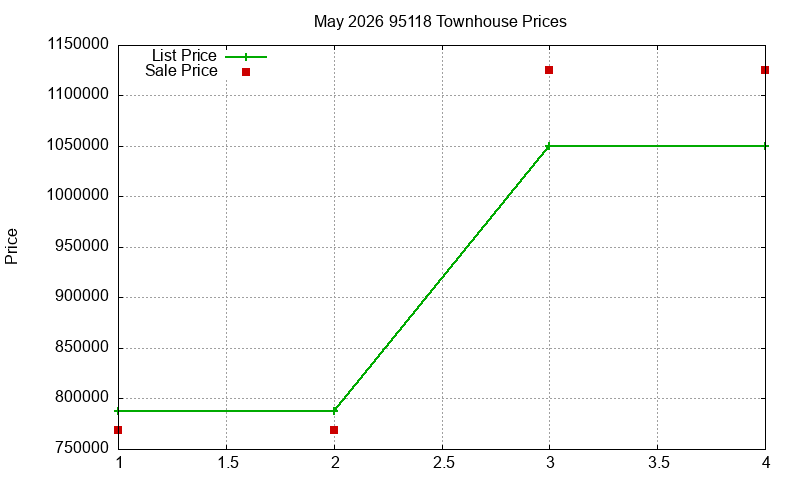 95118 Townhouses Just Sold 2026-05
