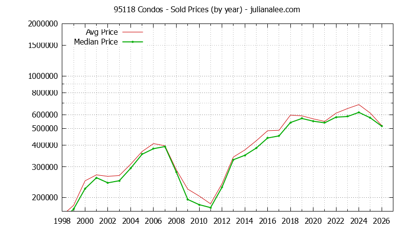 Graph of the Yearly Median and Average 95118 Home Prices for Condos - 95118 Real Estate Trends