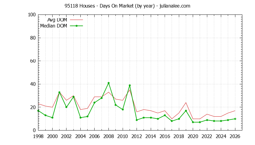 Graph of the Yearly Average Days On Market for 95118 Houses - 95118 Real Estate Trends