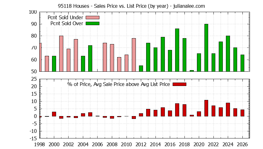 Graph of the Yearly Average Sales Price vs. List Price for 95118 Houses - 95118 Real Estate Trends