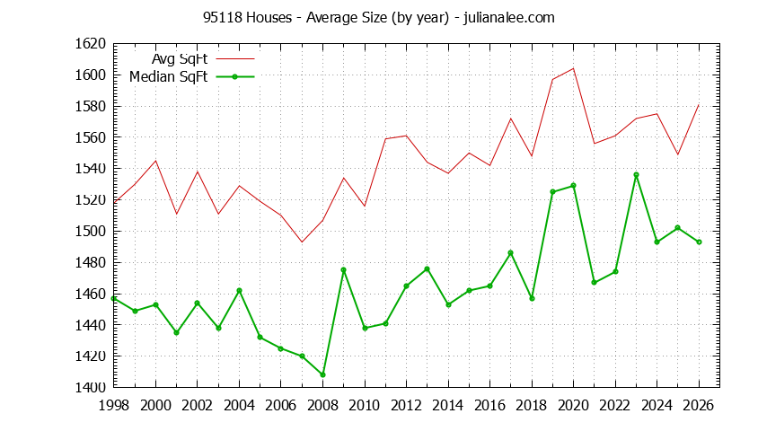 Graph of the Yearly Average Size of 95118 Houses Sold - 95118 Real Estate Trends
