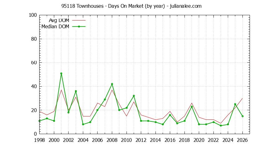 Graph of the Yearly Average Days On Market for 95118 Townhouses - 95118 Real Estate Trends