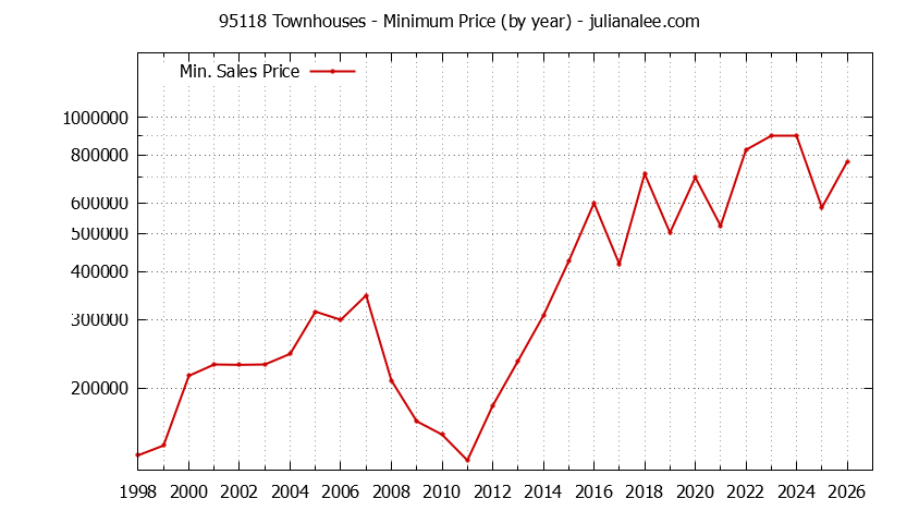 Graph of the Yearly Minimum Price of 95118 Townhouses - 95118 Real Estate Trends