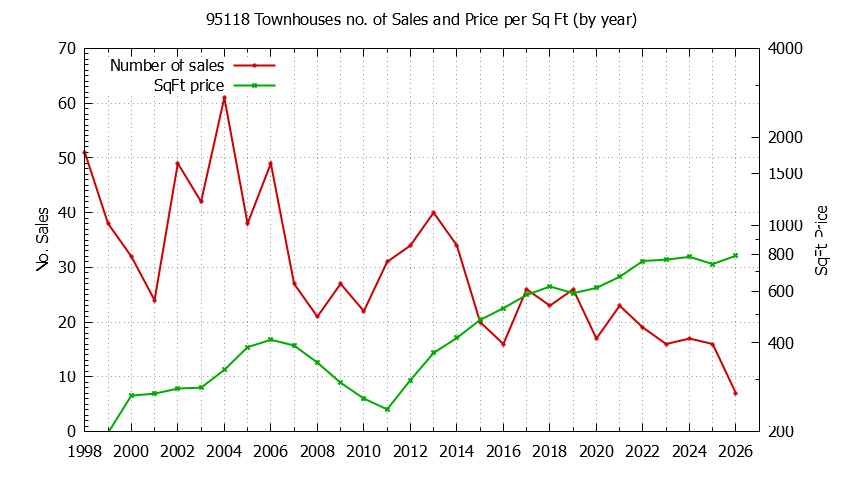 Graph of the Yearly Number of 95118 Townhouses Sold - 95118 Real Estate Trends