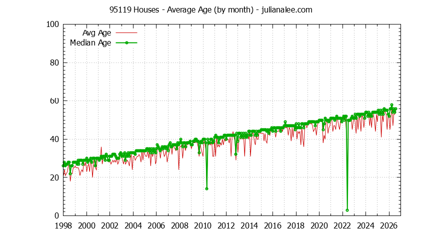 Graph of the Monthly Average Age of 95119 Houses Sold - 95119 Real Estate Trends