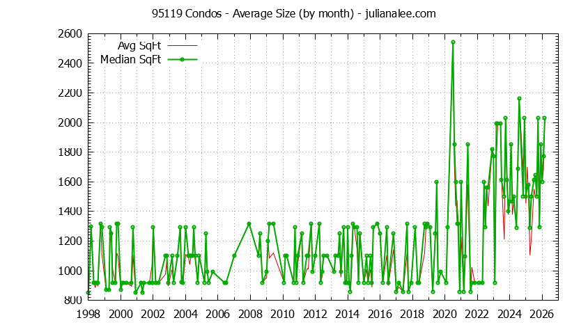 Graph of the Monthly Average Size of 95119 Condos Sold - 95119 Real Estate Trends