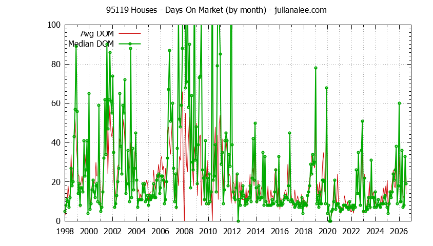 Graph of the Monthly Average Days On Market for 95119 Houses - 95119 Real Estate Trends