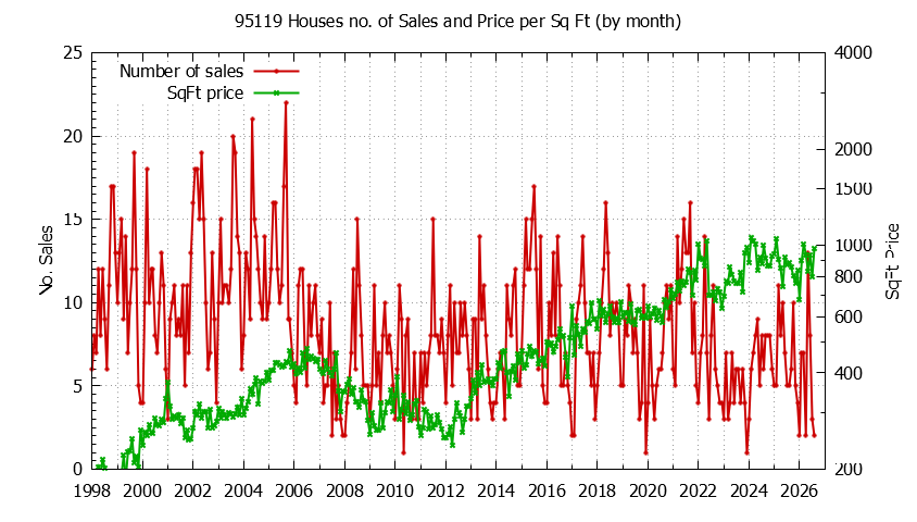 Graph of the Monthly Number of 95119 Houses Sold - 95119 Real Estate Trends