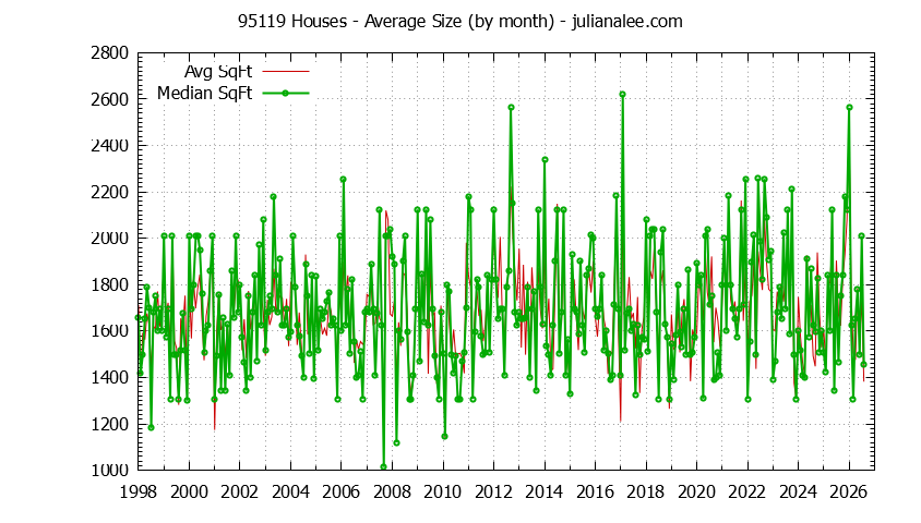 Graph of the Monthly Average Size of 95119 Houses Sold - 95119 Real Estate Trends
