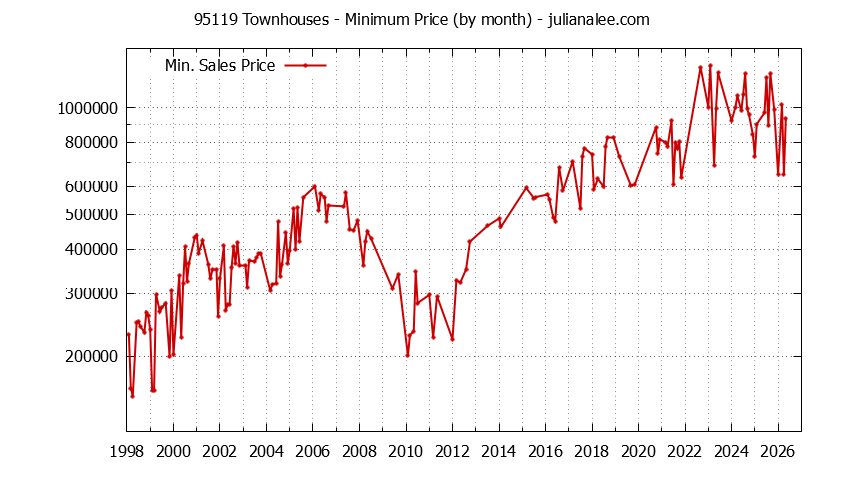 Graph of the Monthly Minimum Price of 95119 Townhouses - 95119 Real Estate Trends