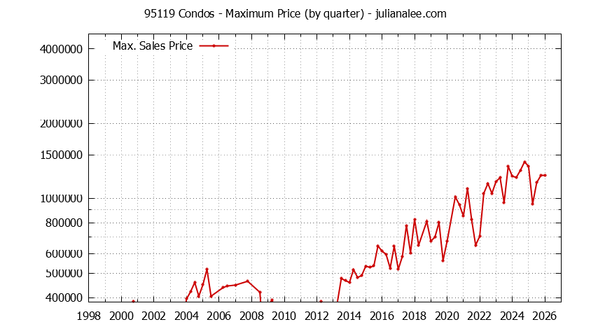 Graph of the Quarterly Maximum Price of 95119 Condos - 95119 Real Estate Trends