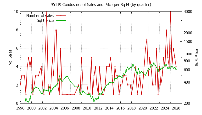 Graph of the Quarterly Number of 95119 Condos Sold - 95119 Real Estate Trends