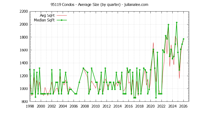 Graph of the Quarterly Average Size of 95119 Condos Sold - 95119 Real Estate Trends