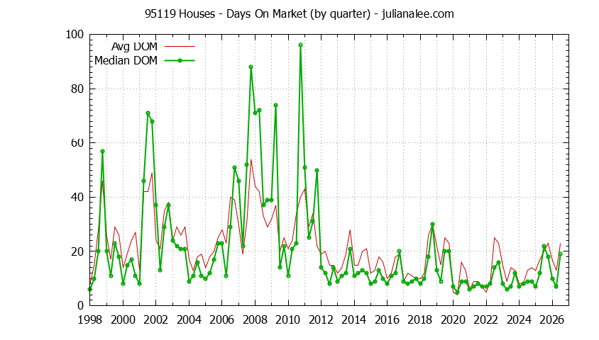 Graph of the Quarterly Average Days On Market for 95119 Houses - 95119 Real Estate Trends