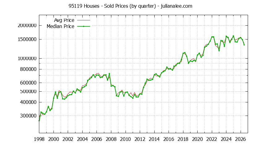 Graph of the Quarterly Median and Average 95119 Home Prices for Houses - 95119 Real Estate Trends