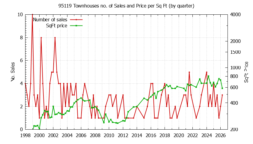 Graph of the Quarterly Number of 95119 Townhouses Sold - 95119 Real Estate Trends