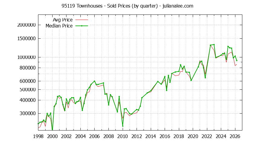 Graph of the Quarterly Median and Average 95119 Home Prices for Townhouses - 95119 Real Estate Trends