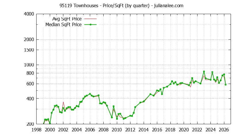 Graph of the Quarterly Average Price Per Square Foot for 95119 Townhouses - 95119 Real Estate Trends
