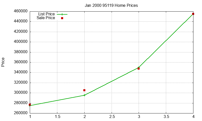 95119 Homes Just Sold 2000-01 95119 Homes Just Sold 2000-01