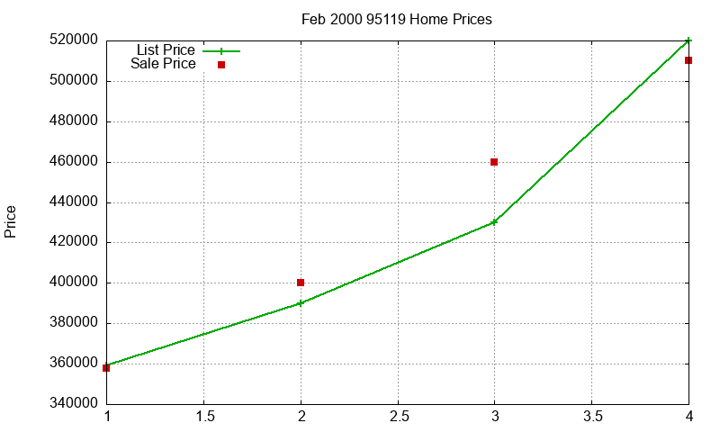 95119 Homes Just Sold 2000-02