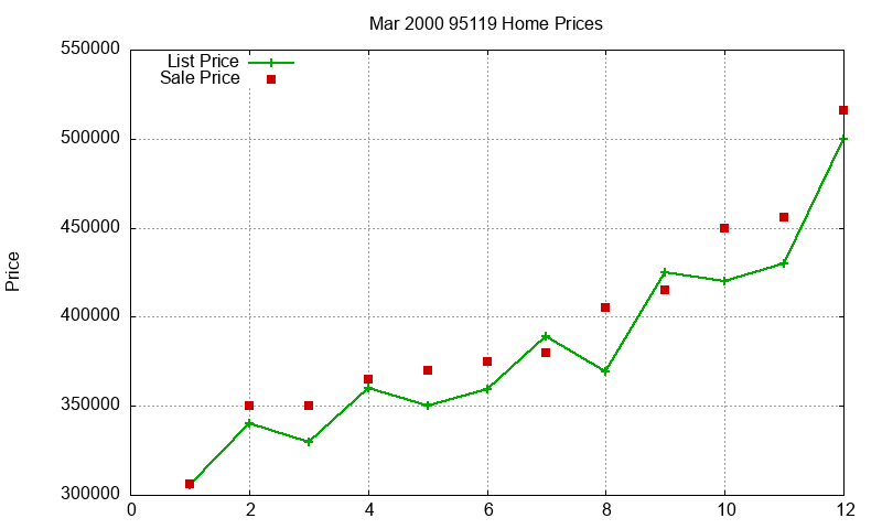 95119 Homes Just Sold 2000-03