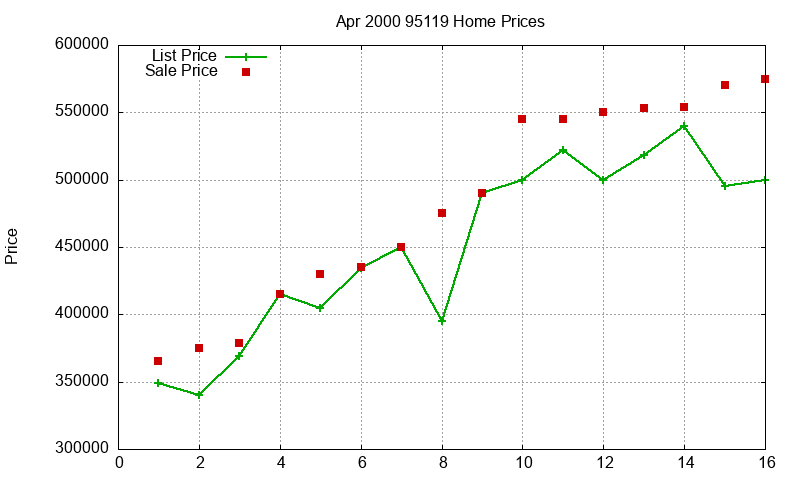 95119 Homes Just Sold 2000-04