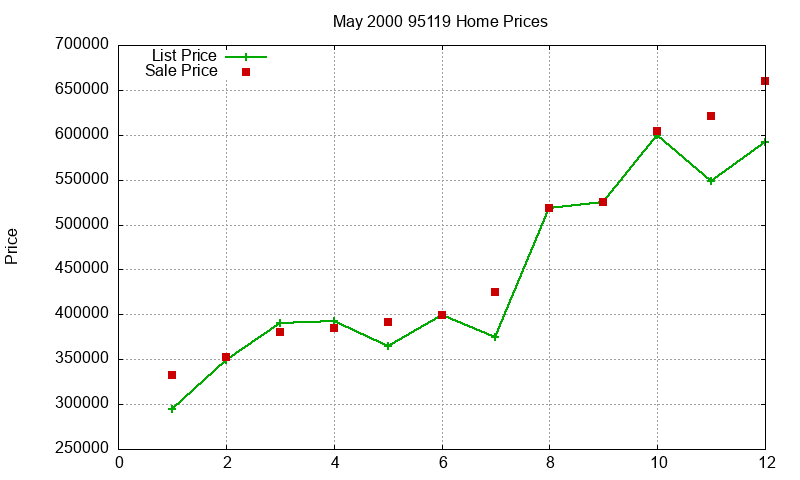 95119 Homes Just Sold 2000-05