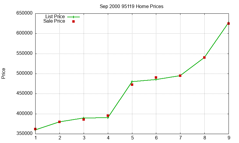 95119 Homes Just Sold 2000-09