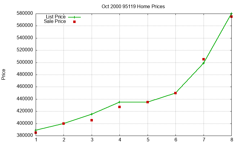 95119 Homes Just Sold 2000-10