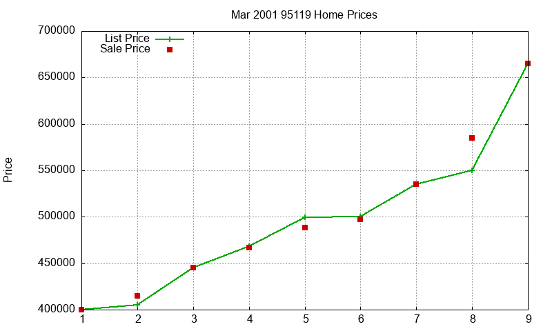 95119 Homes Just Sold 2001-03 95119 Homes Just Sold 2001-03