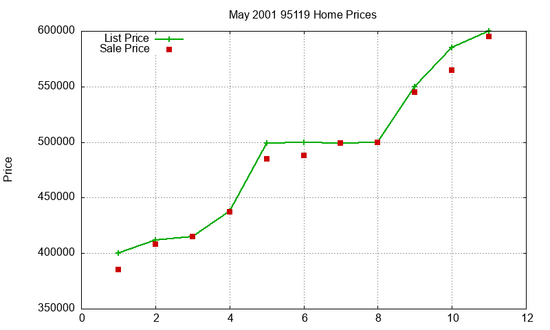 95119 Homes Just Sold 2001-05 95119 Homes Just Sold 2001-05
