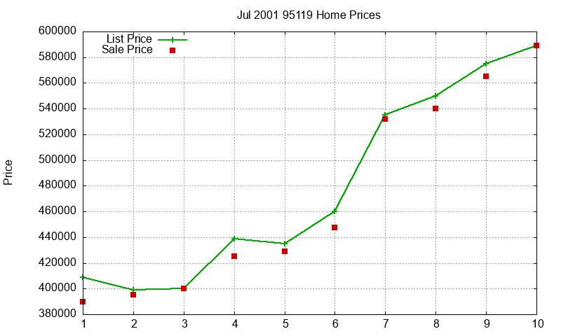 95119 Homes Just Sold 2001-07