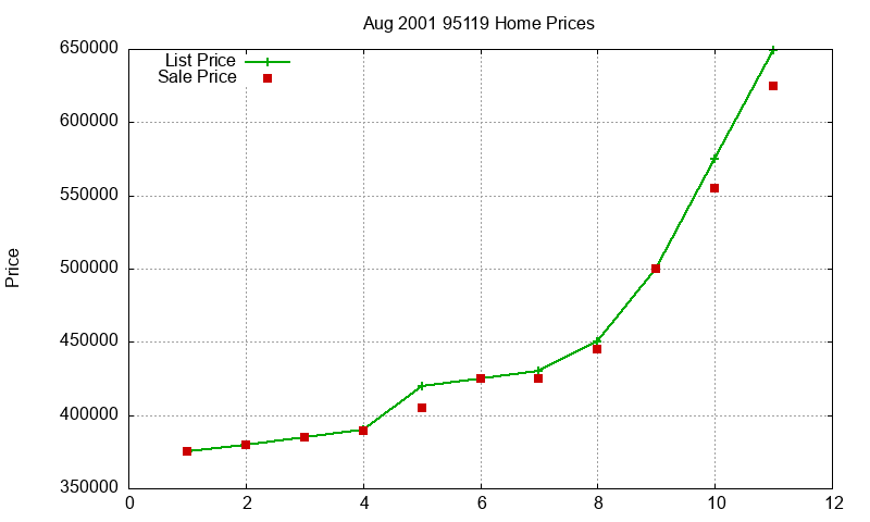 95119 Homes Just Sold 2001-08 95119 Homes Just Sold 2001-08