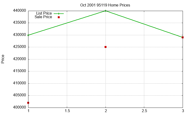 95119 Homes Just Sold 2001-10 95119 Homes Just Sold 2001-10