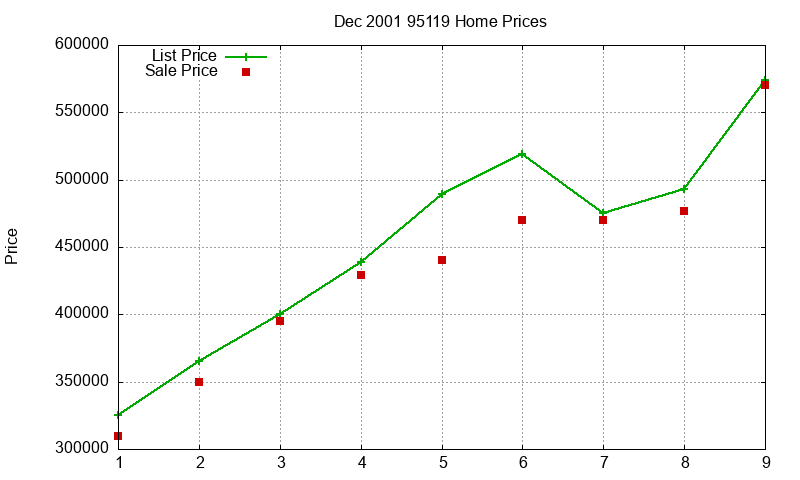 95119 Homes Just Sold 2001-12 95119 Homes Just Sold 2001-12