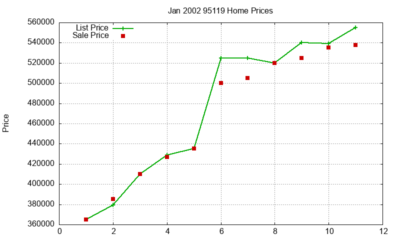 95119 Homes Just Sold 2002-01