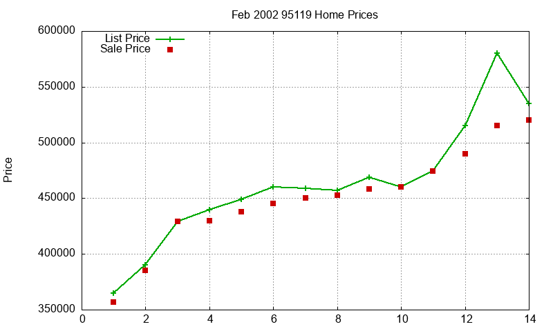 95119 Homes Just Sold 2002-02 95119 Homes Just Sold 2002-02